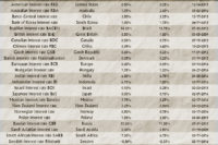 World Interest Rates by Country